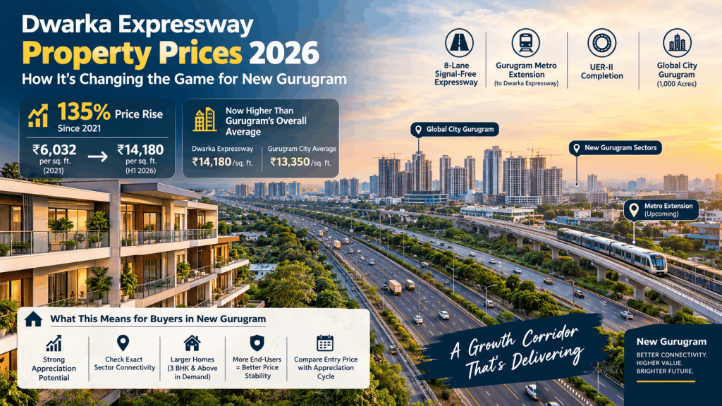 Dwarka Expressway 2026 Update — How It's Changing Property Prices in New Gurugram